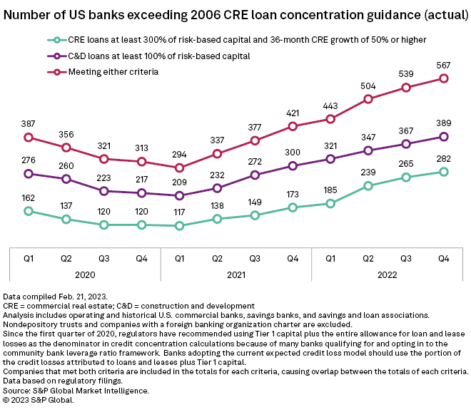 Commercial real estate loan delinquency rate at US banks sours in Q4'22