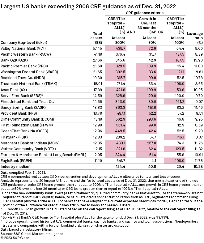 Commercial real estate loan delinquency rate at US banks sours in Q4'22