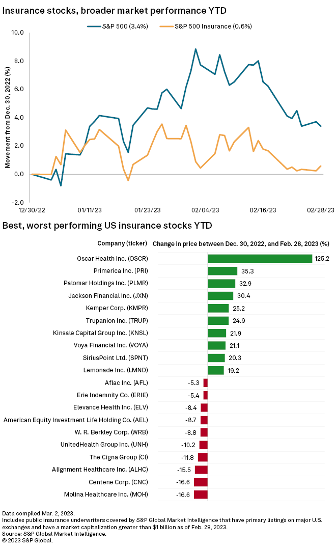 Molina, Centene stocks biggest losers among US insurers so far in 2023