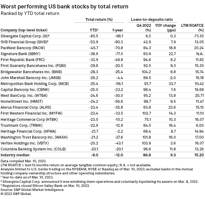 Bank stocks fall as SVB Financial failure intensifies Street's funding