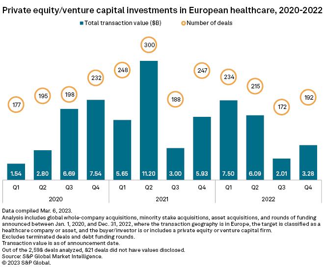 Behind the surge in takeprivates; PE investment in EU healthcare fades