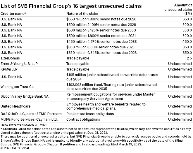 Financial bankruptcy filings on the rise in 2023 S&P Global Market