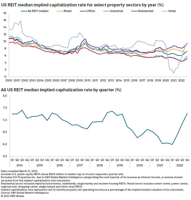 Median implied capitalization rate for US REITs expands 41 basis points