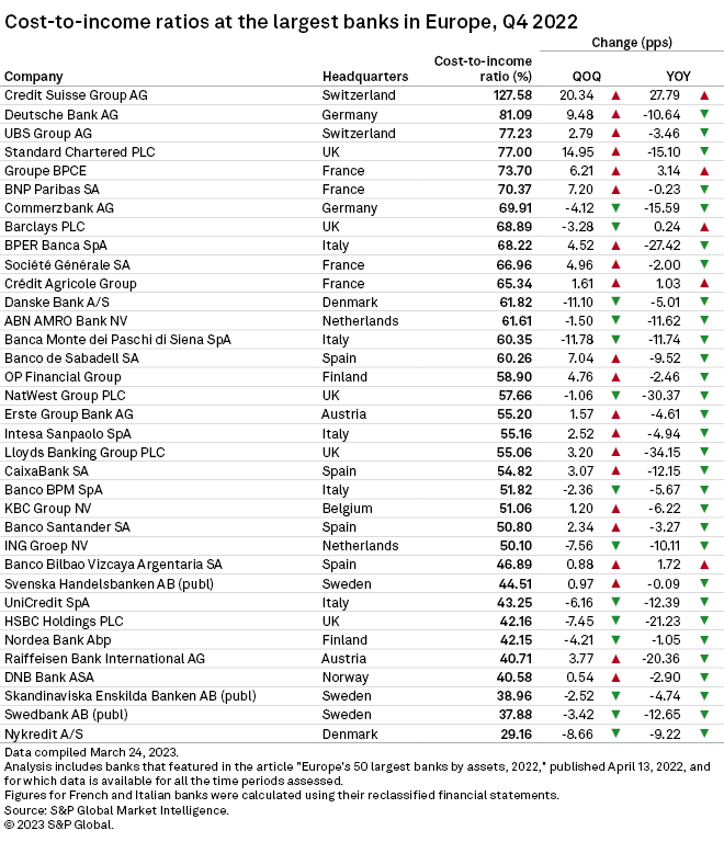 Big German, Swiss banks among least costefficient European lenders in