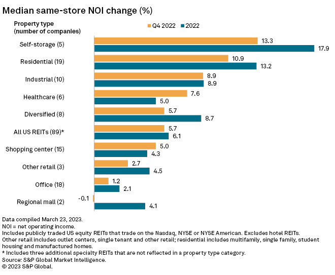 US selfstorage occupancy, rental growth slip in Q4'22; NY asset sells