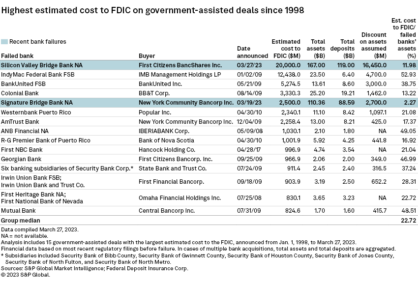 Community banks not likely to bear brunt of FDIC's special assessments