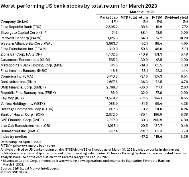US bank stocks plummeted in March amid bank failures, rate hike S&P