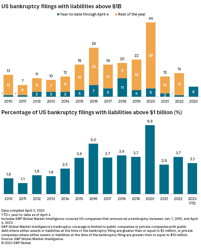 Billiondollar US corporate bankruptcies on the rise in 2023 S&P