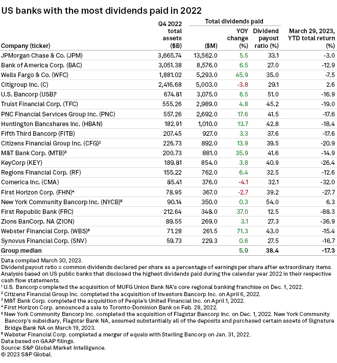 US bank dividends reach alltime high in 2022 S&P Global Market