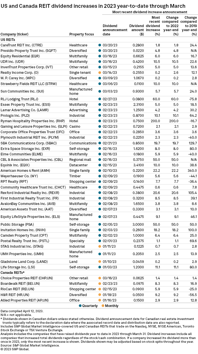 9 US REITs, 1 Canadian REIT announce higher dividends in March S&P