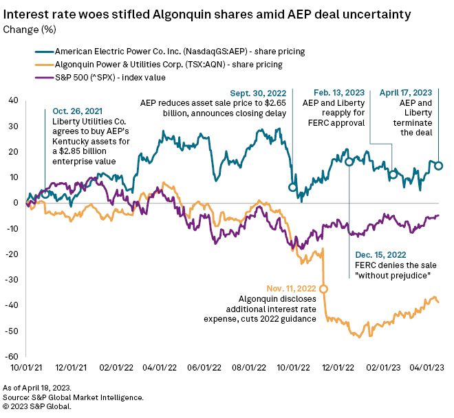 Investors unmoved by American Electric Power's Ky. asset sale