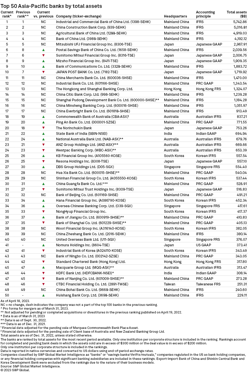 AsiaPacific's 50 largest banks by assets, 2023 S&P Global Market