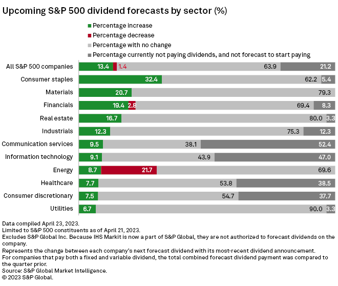 Dozens of S&P 500 companies expected to hike dividends in coming months S&P Global Market