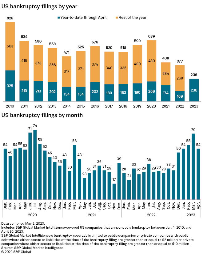 April adds 54 more US corporate bankruptcies; 2023 filings highest since 2010 S&P Global