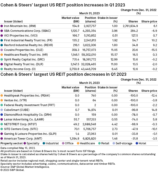Cohen & Steers adds Xenia Hotels & Resorts to REIT portfolio in Q1 S