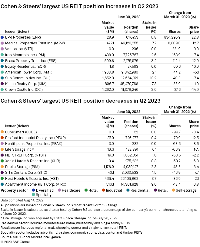 Cohen & Steers ramps up stake in Medical Properties Trust in Q2 2023