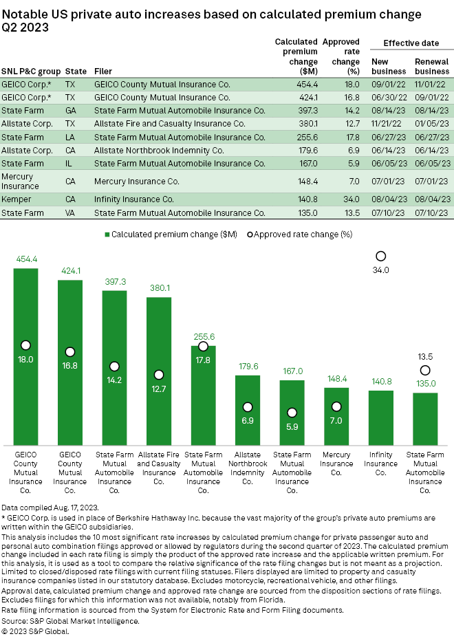 Texas a key driver of US private auto insurance rate growth in Q2 2023
