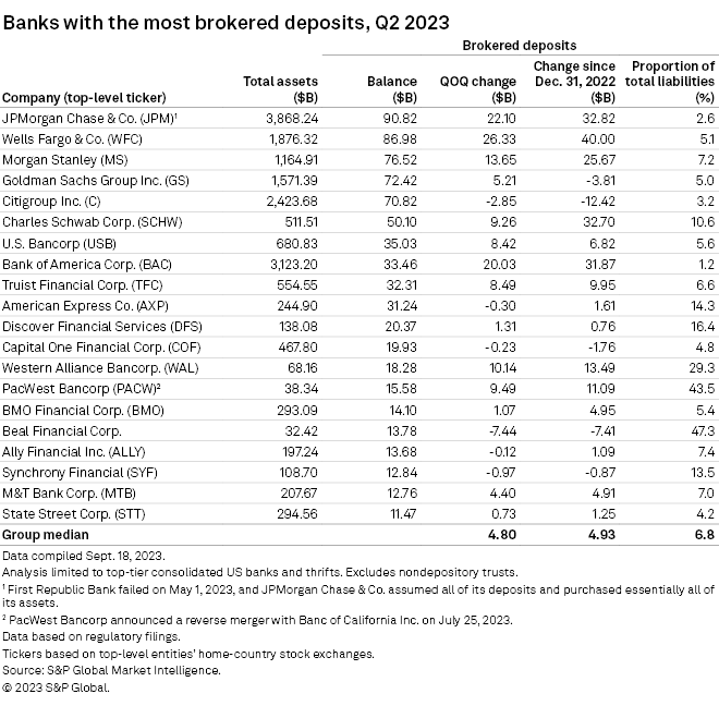 Regulators grow wary as US banks' brokered deposits nearly double YOY