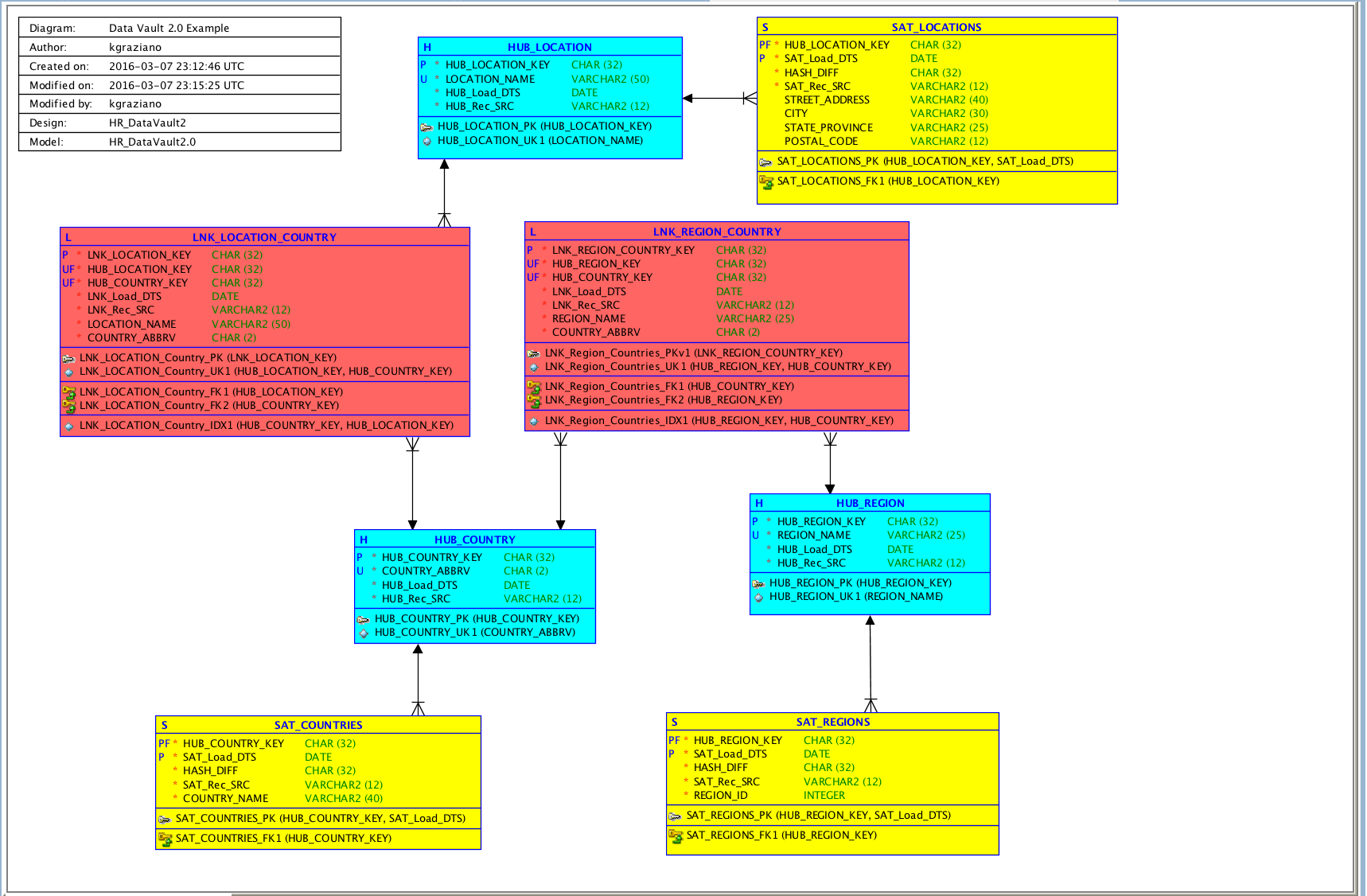 Data Vault Modeling Snowflake Data Warehousing Blog
