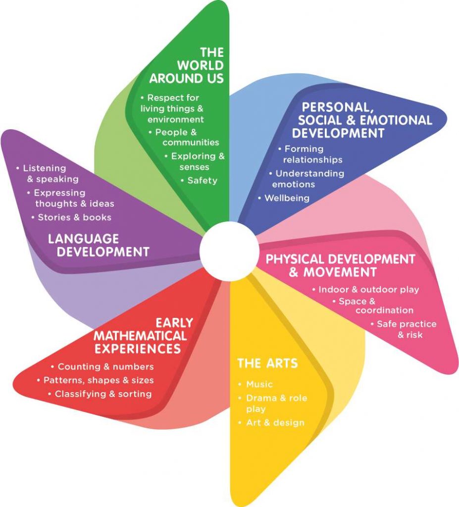 6 Areas of Learning Snuggles Day Nursery, Bangor, Northern Island