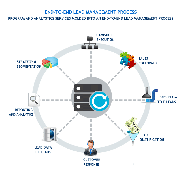 Lead Management Software Sales Lead Management Solutions from Sober