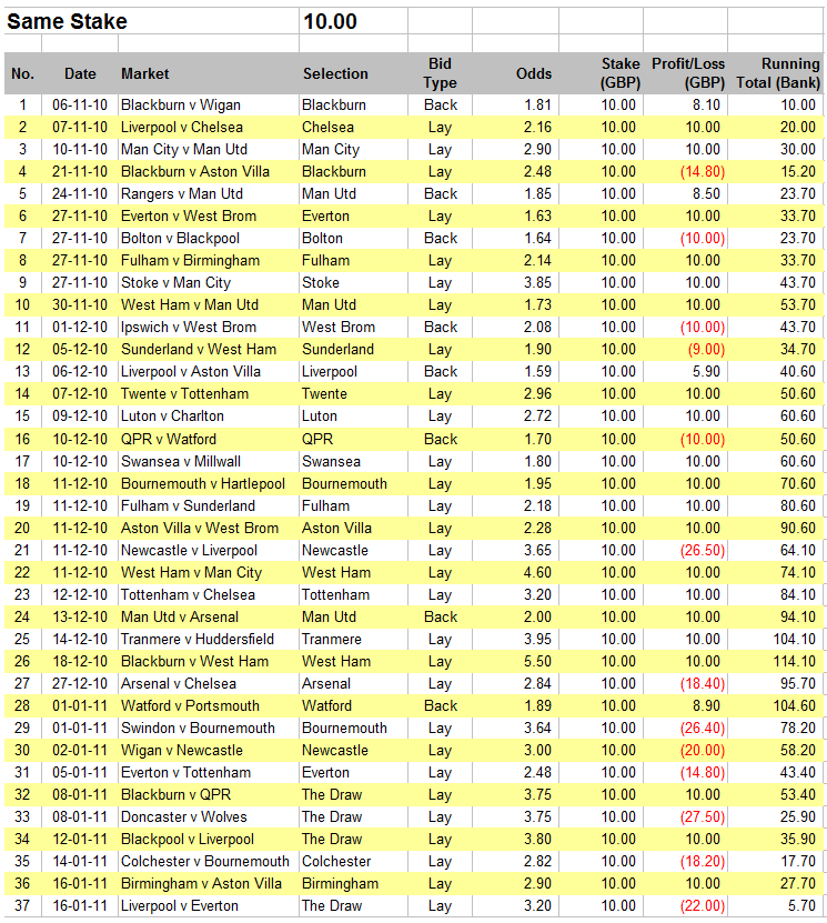 Psychology of Gambling and the Importance of a Staking Plan