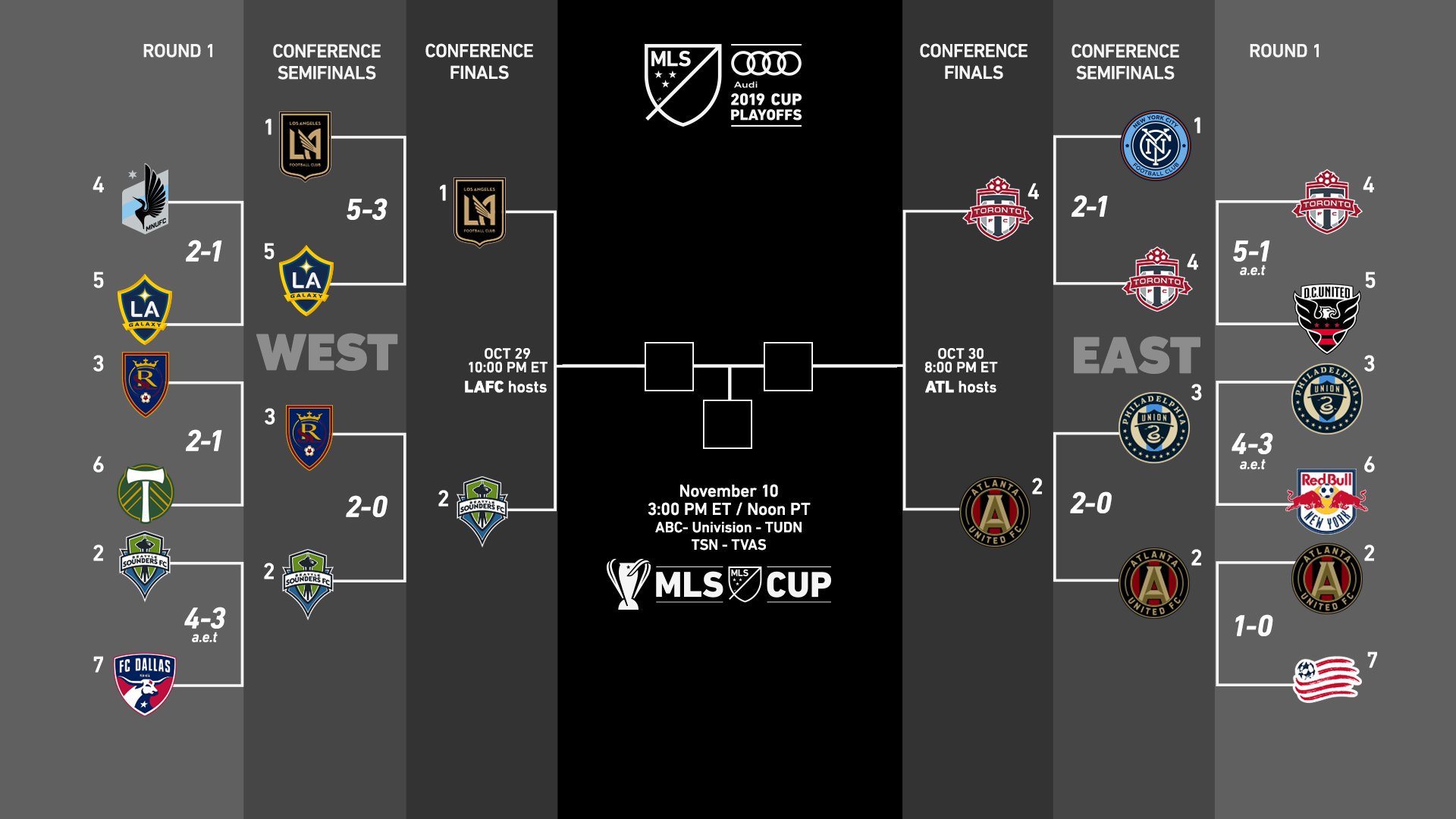 2024 Mls Cup Playoffs Bracket - Vinni Jessalin