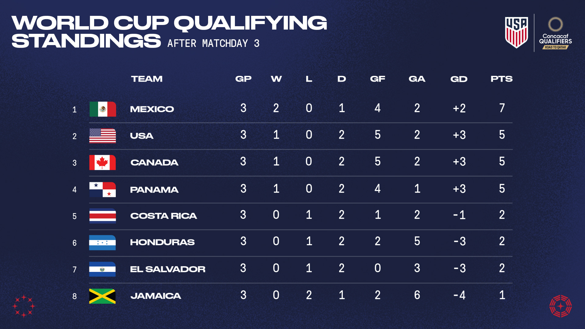 World Cup Qualification CONMEBOL fixtures and results 2022