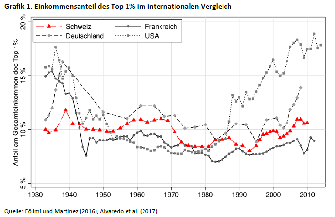 Die Topeinkommen In Der Schweiz Seit 1980 Verteilung Und Mobilitat Social Change