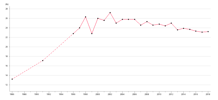 Percentage of children aged 014 in domestic households