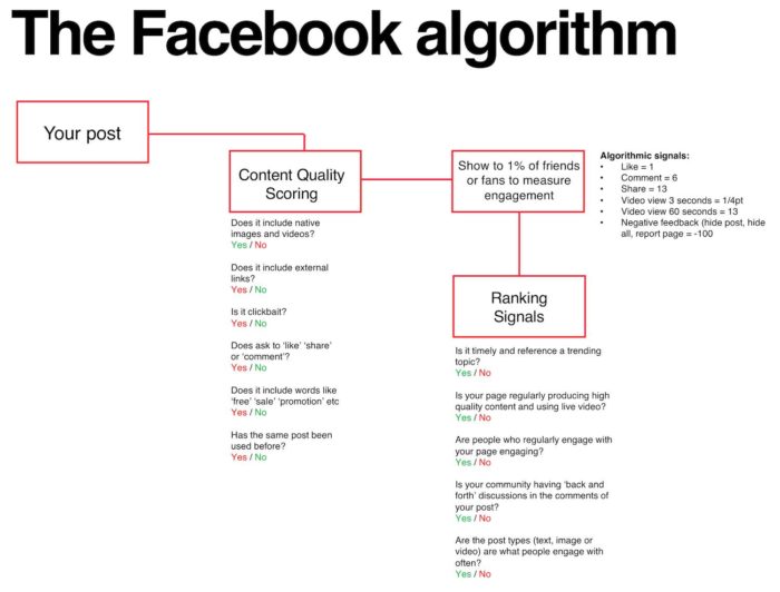 Facebook algorithm Social Media Handleiding