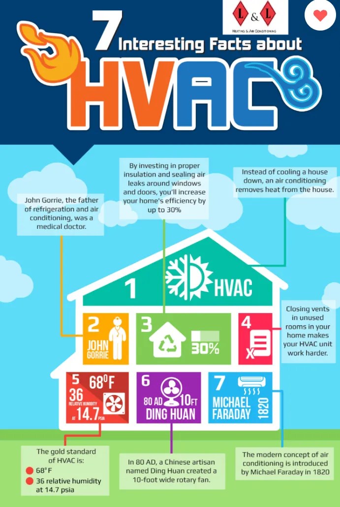 A Complete Guide to Social Media Marketing for HVAC Businesses