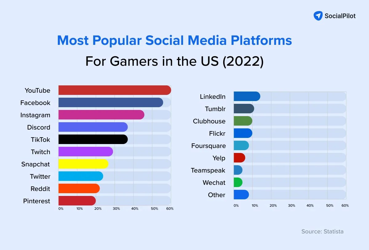 Top Social Media for Gamers A Complete Guide for 2024