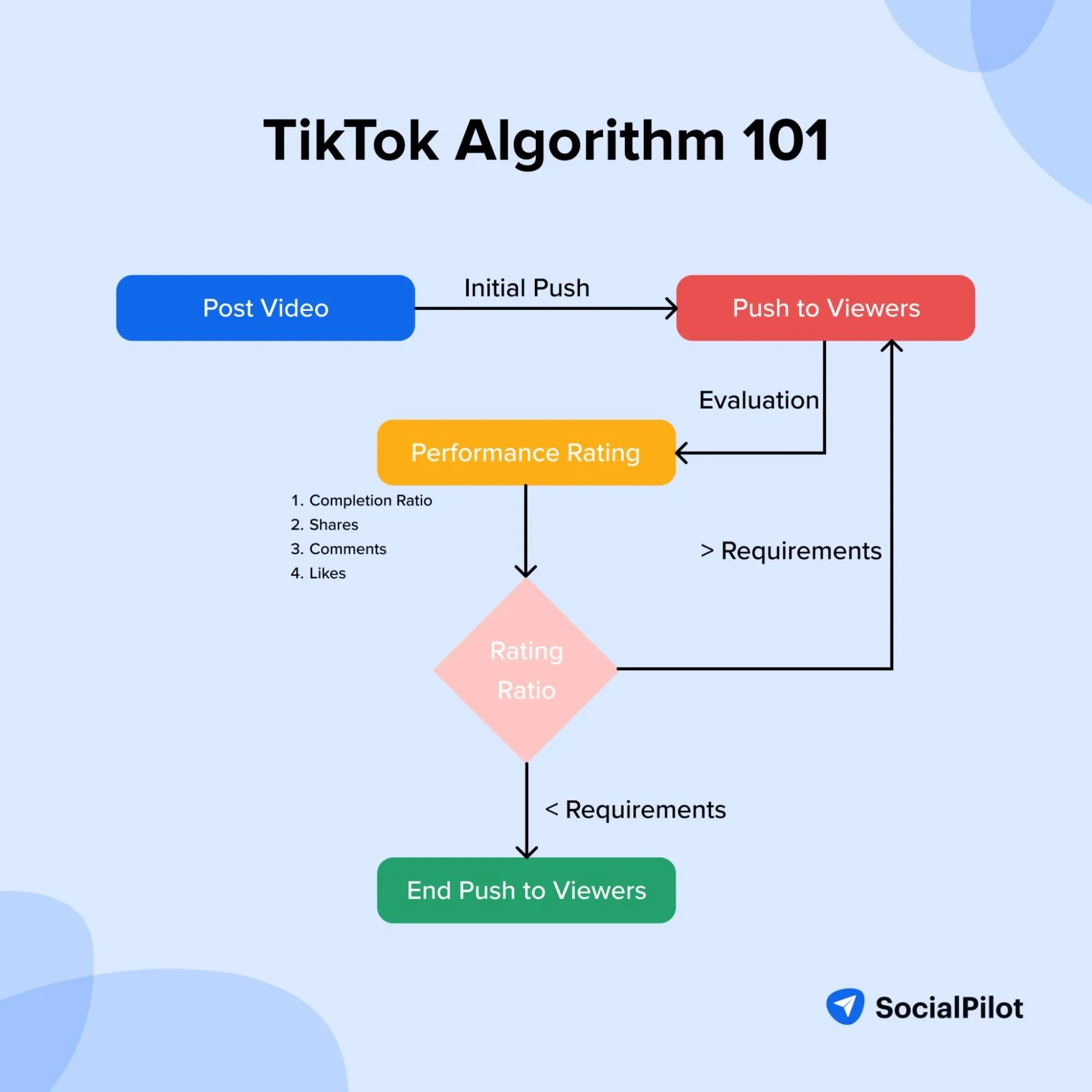 How the TikTok Algorithm in 2026 (And Tips to Master It)