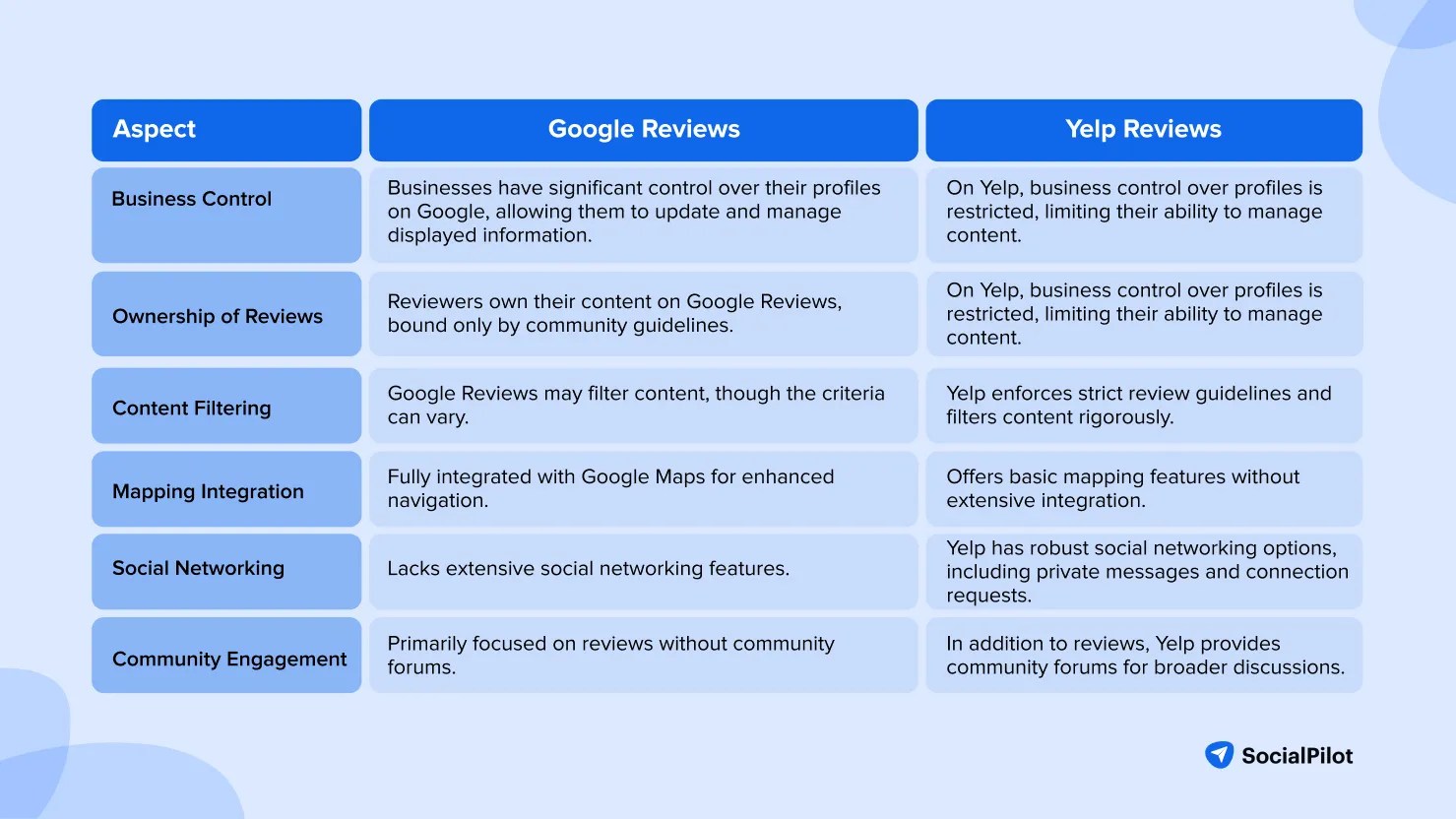 Yelp vs Google Reviews Which is Better for Your Business?