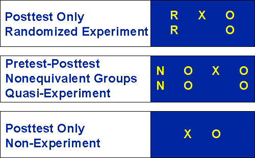 Social Research Methods Knowledge Base Types of Designs Social Research Methods Knowledge Base Types of Designs