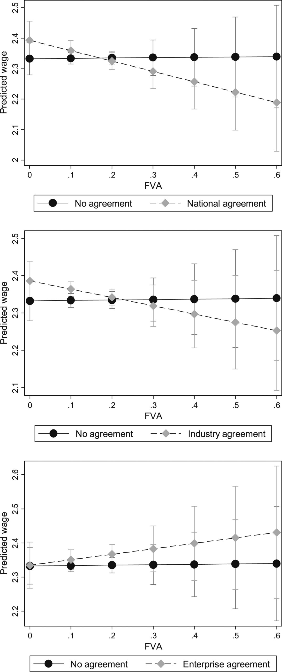 The Impact of Global Value Chains and Wage Bargaining Agreements on