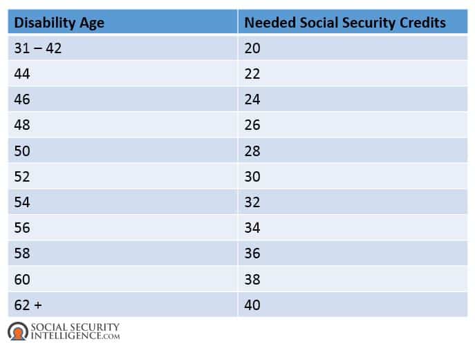 The 4 Types of Social Security Credits