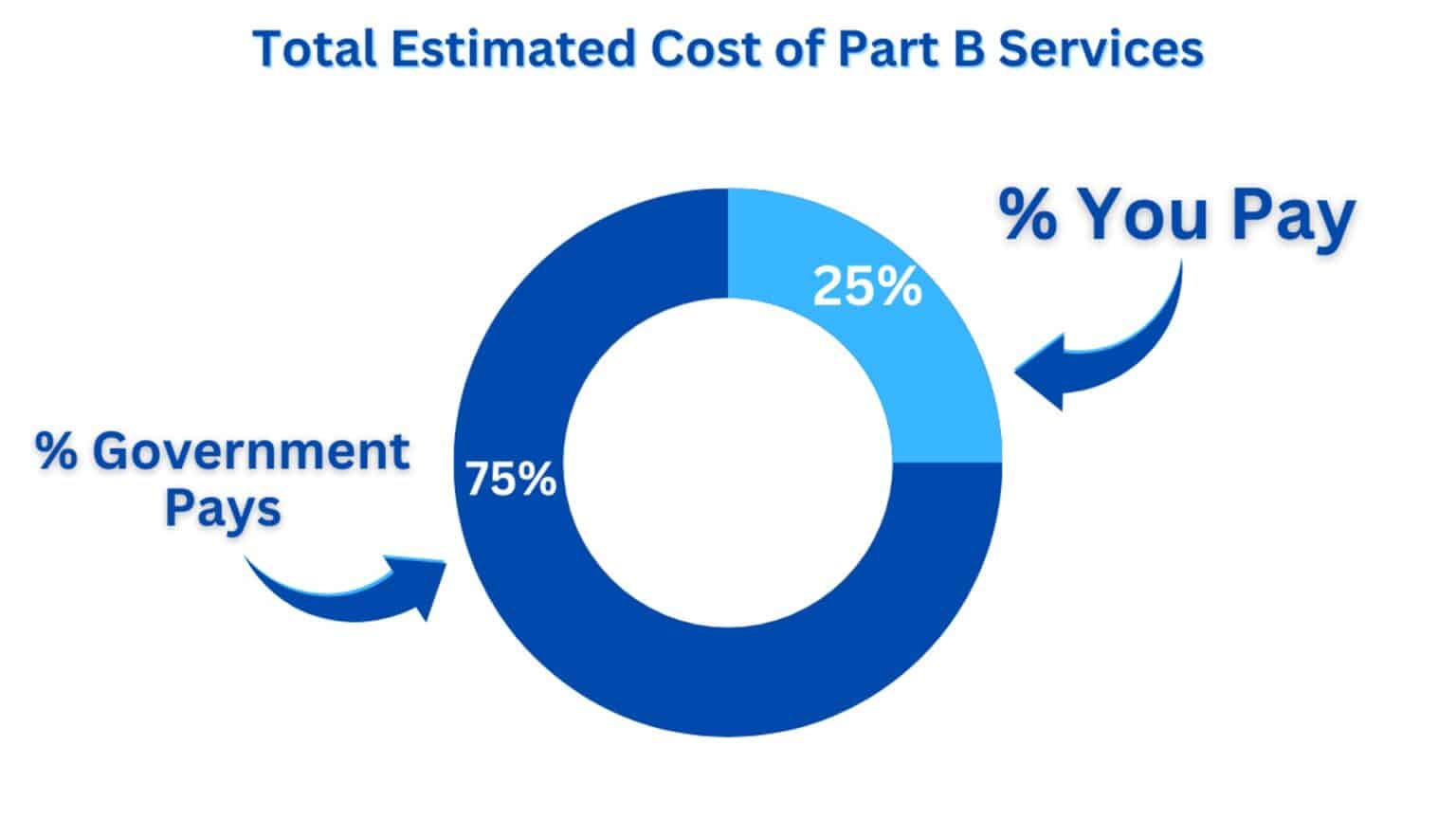 Medicare Part B Premium 2023 Cost and Other Things to Know Social Security Intelligence