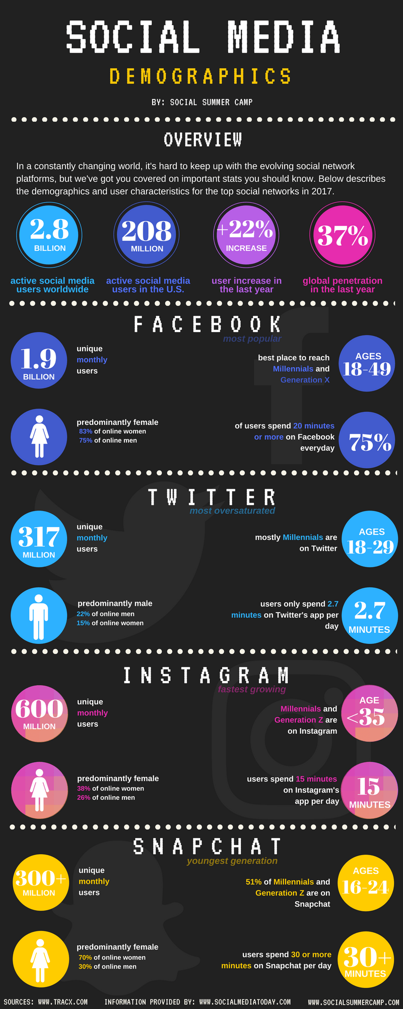 Top Social Media Demographics and Tips For Your Brand's Success