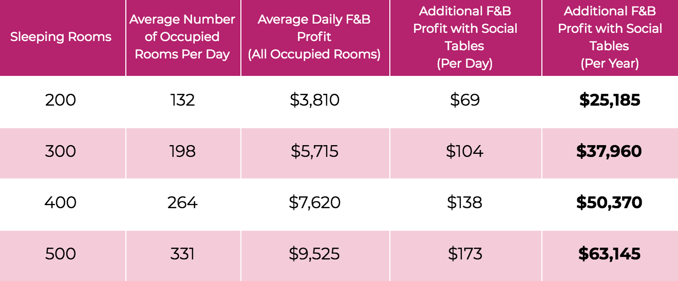STR Study Social Tables Generates Higher F&B Profits