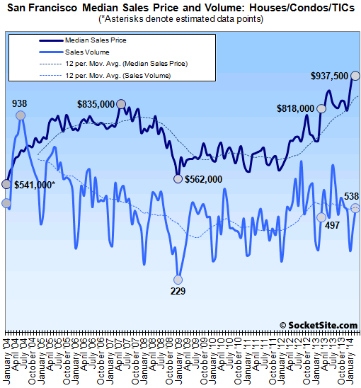 SocketSite™ Bay Area Home Sales Slow, Except In San Francisco