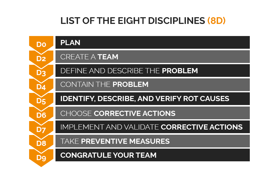 8D Problem Solving Process Sofeast