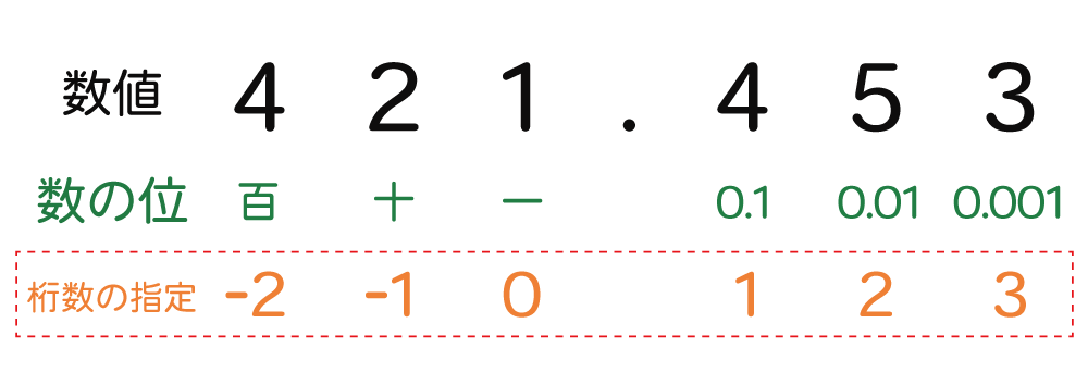 Excelで桁を指定して切り捨てる｜ROUNDDOWN関数の使い方