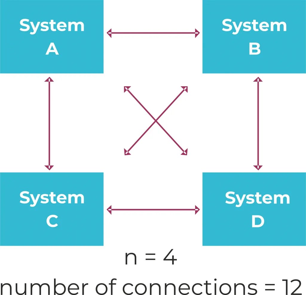Different Approaches to Software System Integration