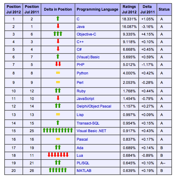 プログラミング言語ランキングでObjectiveCが3位に ソフトアンテナブログ