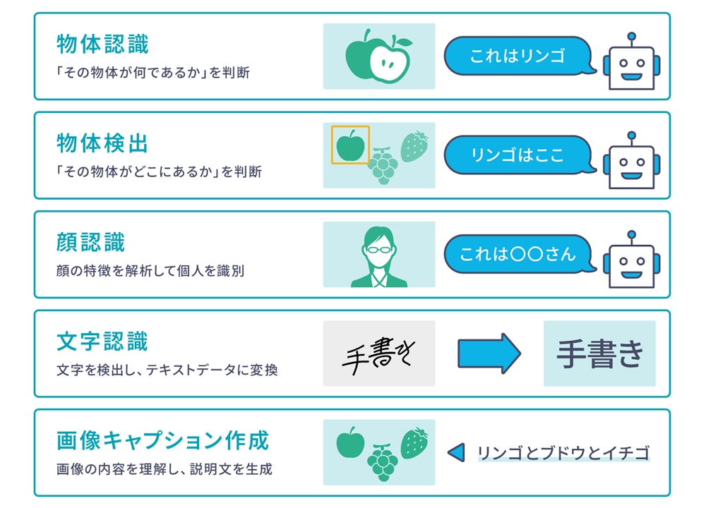 画像認識AIはビジネスに活用できる？画像認識の仕組みや活用例を解説 Safe AI