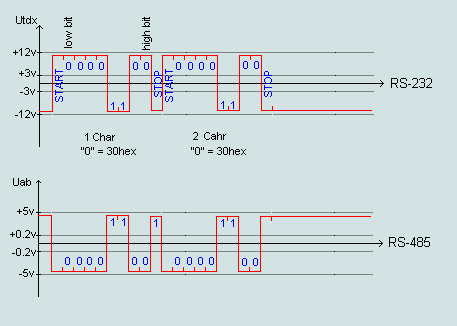 Standard RS-485