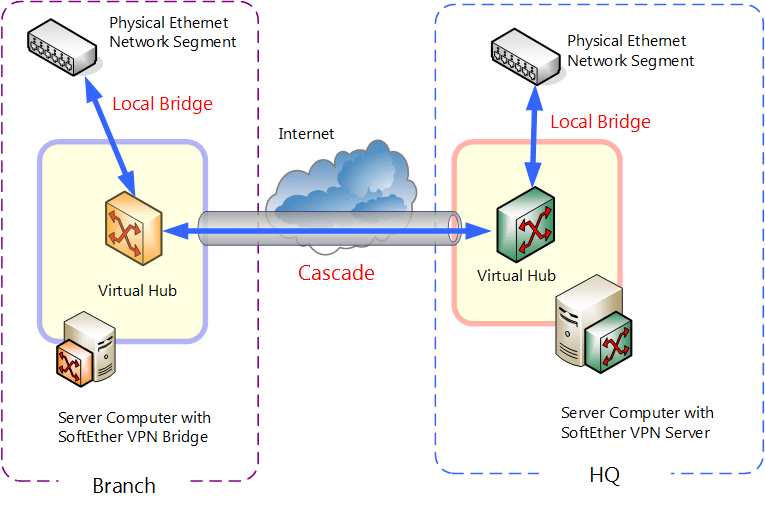 VPN Processing Principle and Communication Method M1VPN