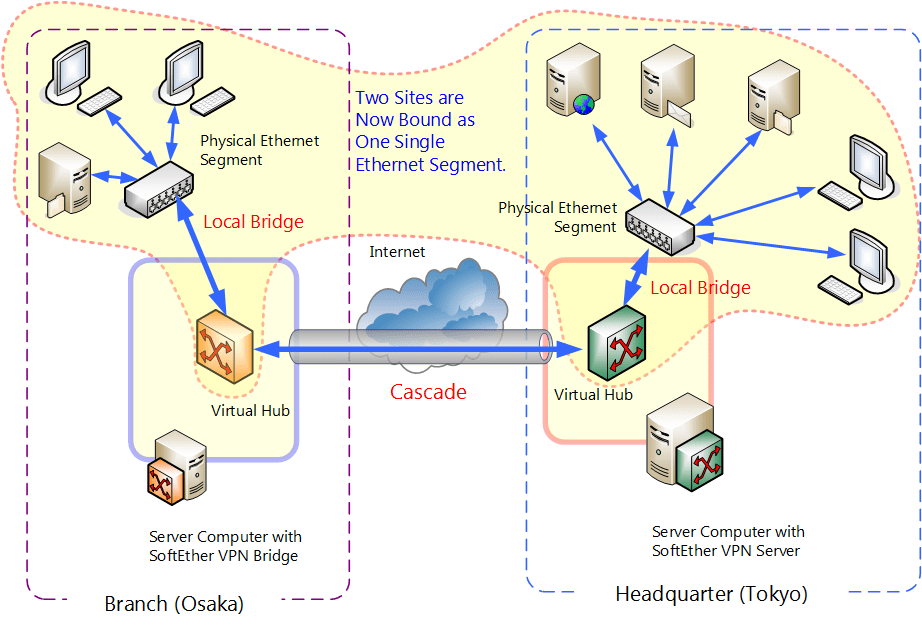 10.5 Build a LANtoLAN VPN (Using L2 Bridge) SoftEther VPN Project